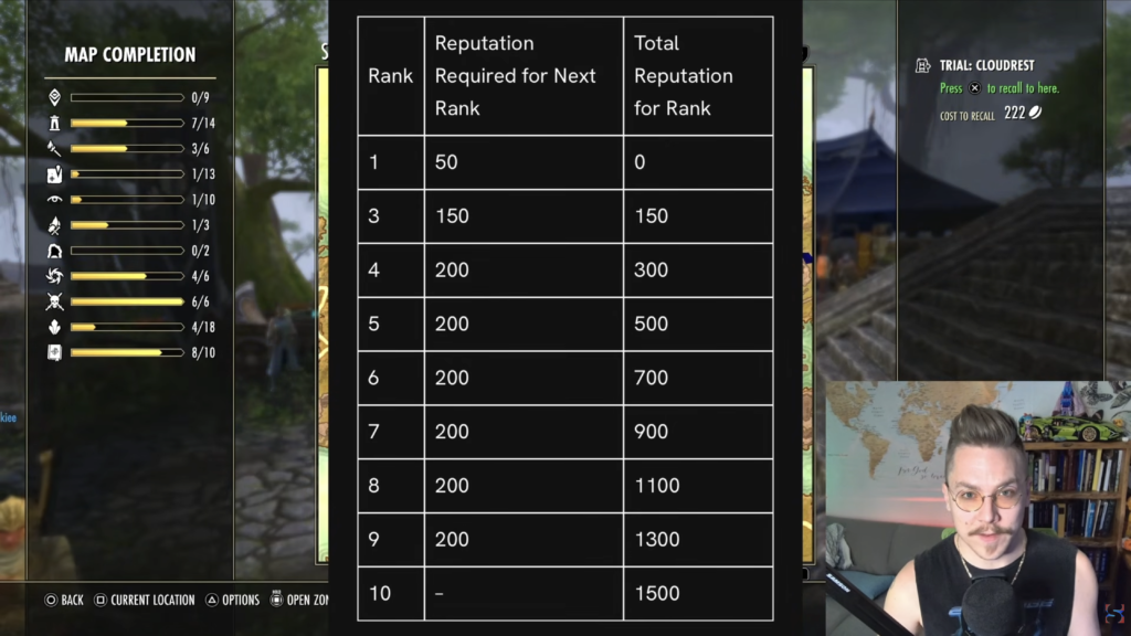 Chart showing how much Undaunted Reputation is needed to reach each level in The Elder Scrolls Online.